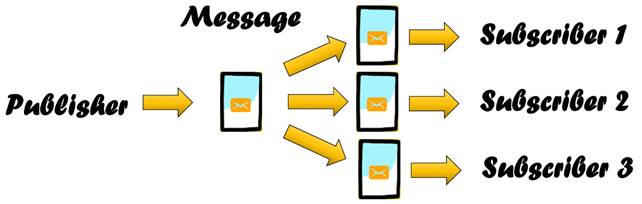 Azure Service Bus Topic And Subscription (Pub-Sub)